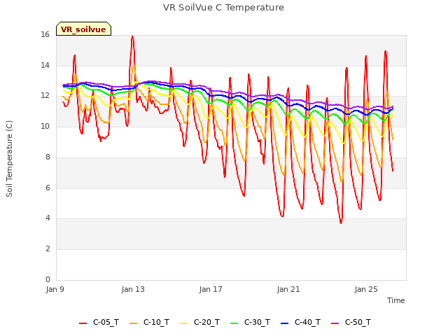 Explore the graph:VR SoilVue C Temperature in a new window