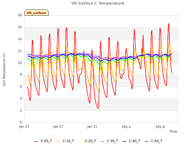 Explore the graph:VR SoilVue C Temperature in a new window