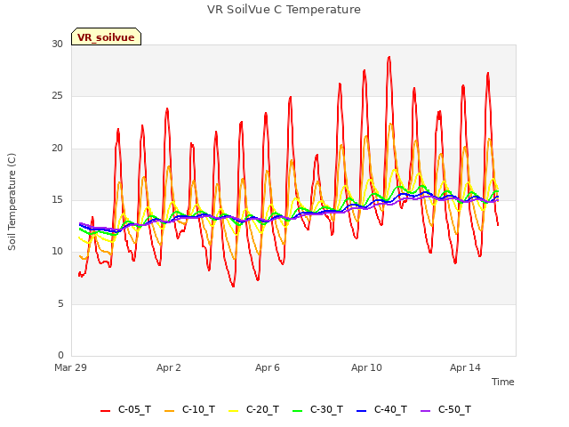 Explore the graph:VR SoilVue C Temperature in a new window