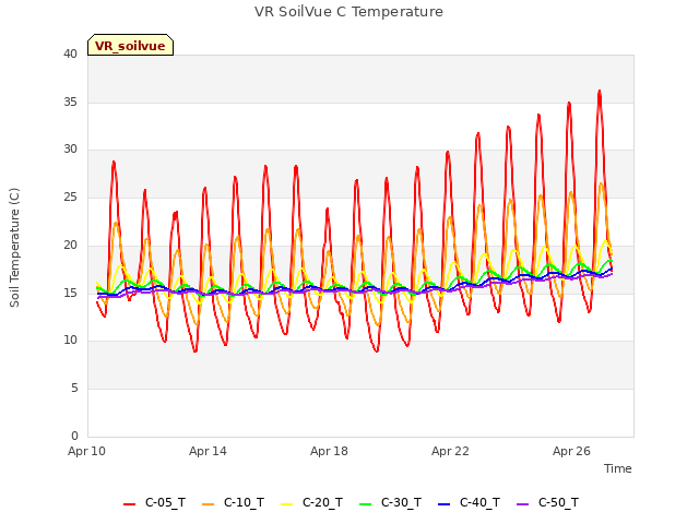 Explore the graph:VR SoilVue C Temperature in a new window