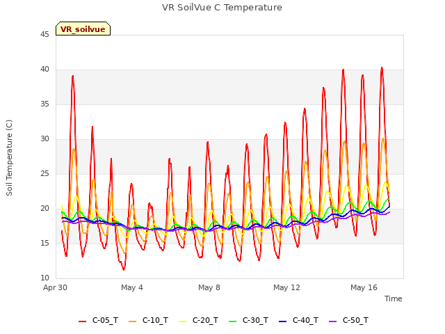 Explore the graph:VR SoilVue C Temperature in a new window