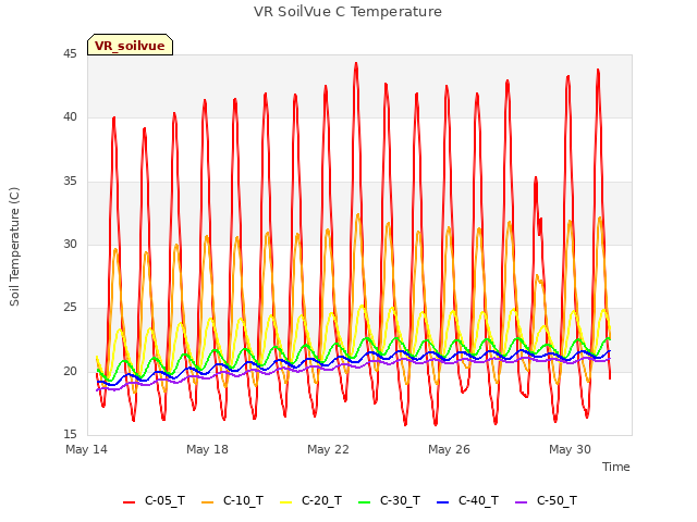 Explore the graph:VR SoilVue C Temperature in a new window