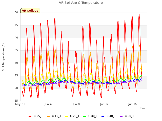 Explore the graph:VR SoilVue C Temperature in a new window