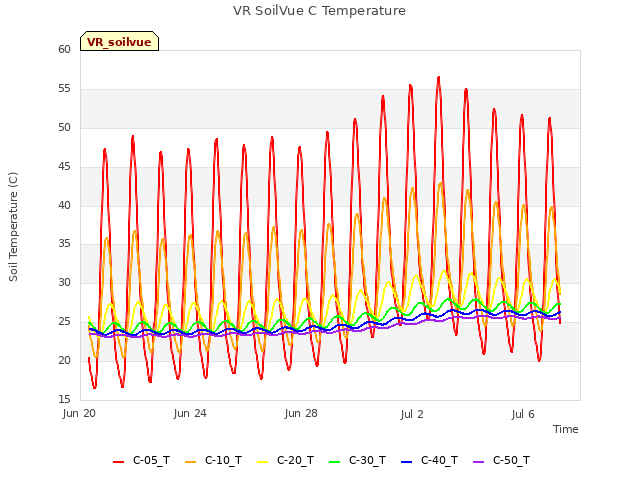 Explore the graph:VR SoilVue C Temperature in a new window