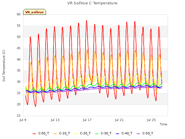 Explore the graph:VR SoilVue C Temperature in a new window