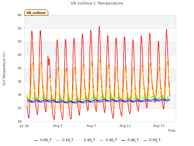 Explore the graph:VR SoilVue C Temperature in a new window