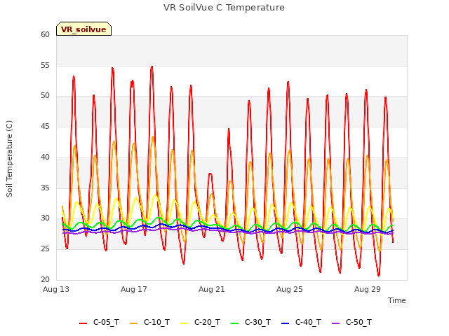 Explore the graph:VR SoilVue C Temperature in a new window