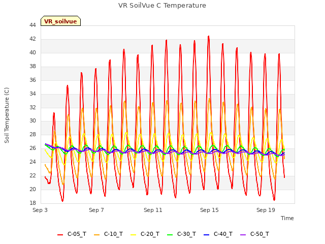 Explore the graph:VR SoilVue C Temperature in a new window