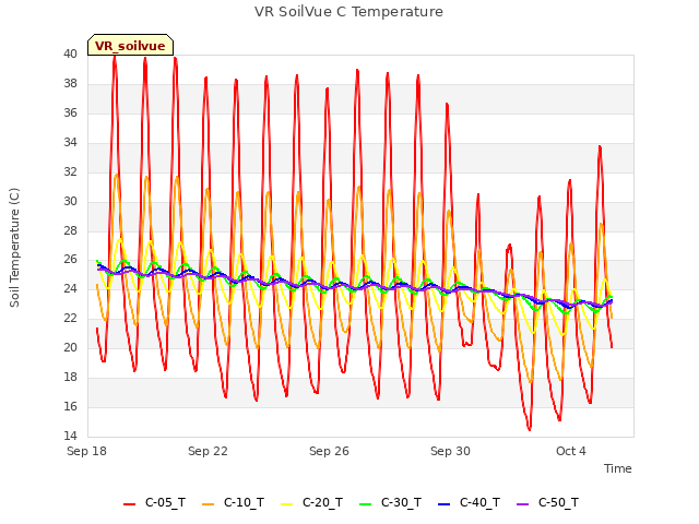 Explore the graph:VR SoilVue C Temperature in a new window