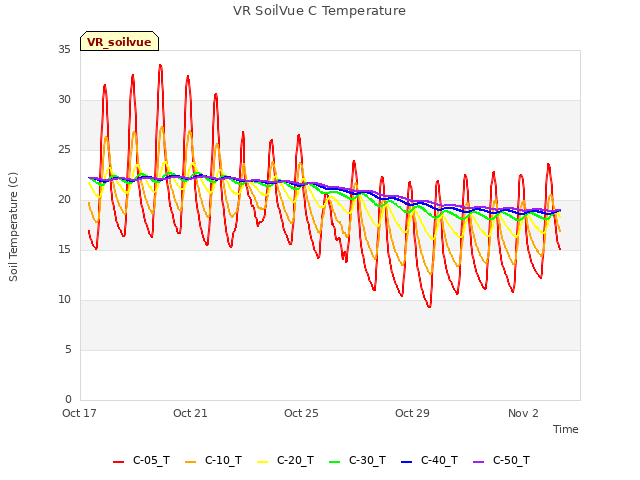 Explore the graph:VR SoilVue C Temperature in a new window