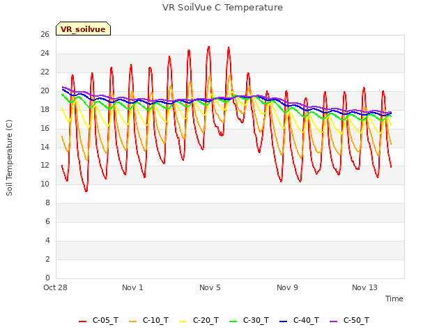 Explore the graph:VR SoilVue C Temperature in a new window