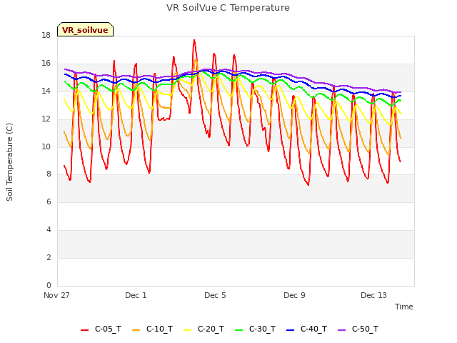 Explore the graph:VR SoilVue C Temperature in a new window