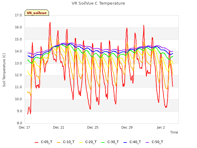 Explore the graph:VR SoilVue C Temperature in a new window