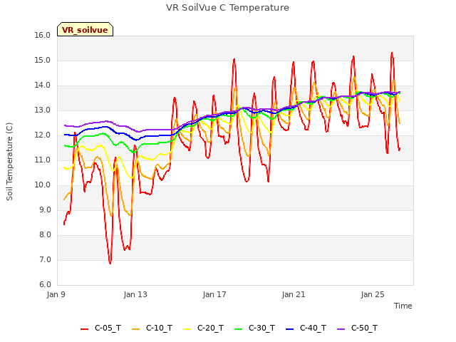 Explore the graph:VR SoilVue C Temperature in a new window