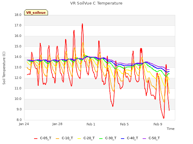 Explore the graph:VR SoilVue C Temperature in a new window