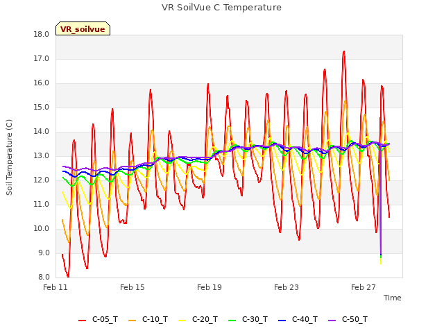 Explore the graph:VR SoilVue C Temperature in a new window