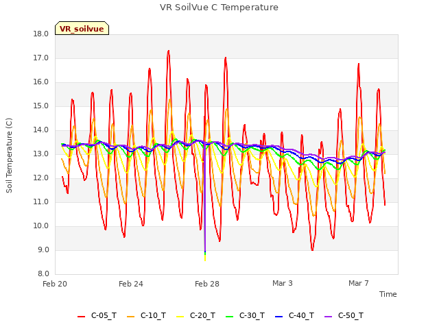 Explore the graph:VR SoilVue C Temperature in a new window