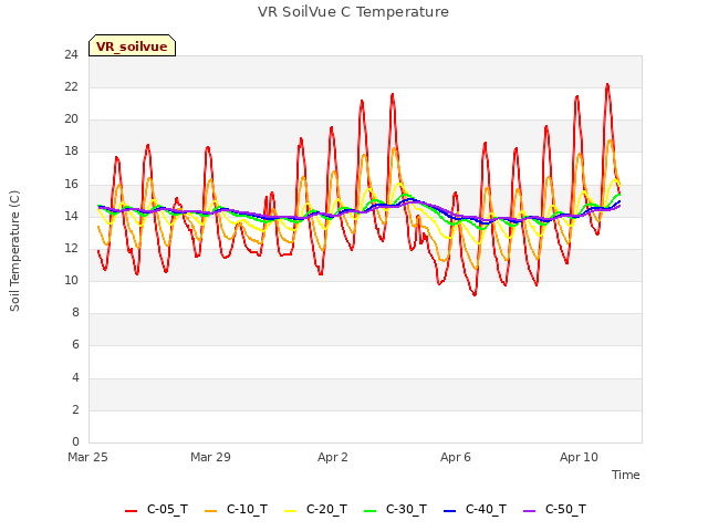 Explore the graph:VR SoilVue C Temperature in a new window