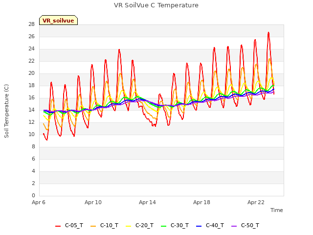 Explore the graph:VR SoilVue C Temperature in a new window