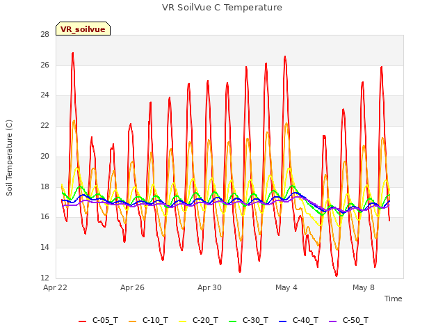 Explore the graph:VR SoilVue C Temperature in a new window