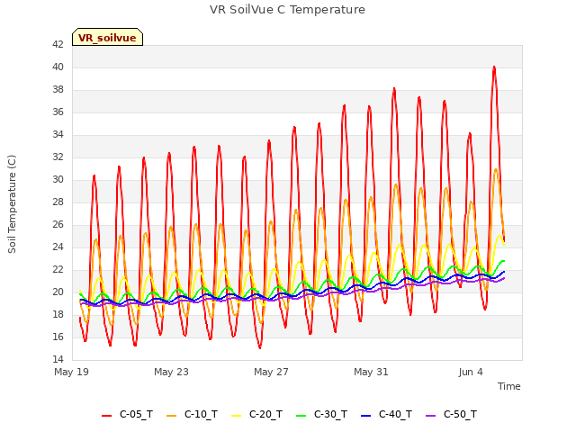 Explore the graph:VR SoilVue C Temperature in a new window