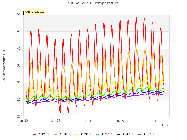 Explore the graph:VR SoilVue C Temperature in a new window