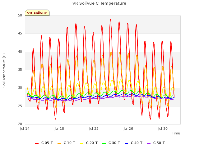 Explore the graph:VR SoilVue C Temperature in a new window