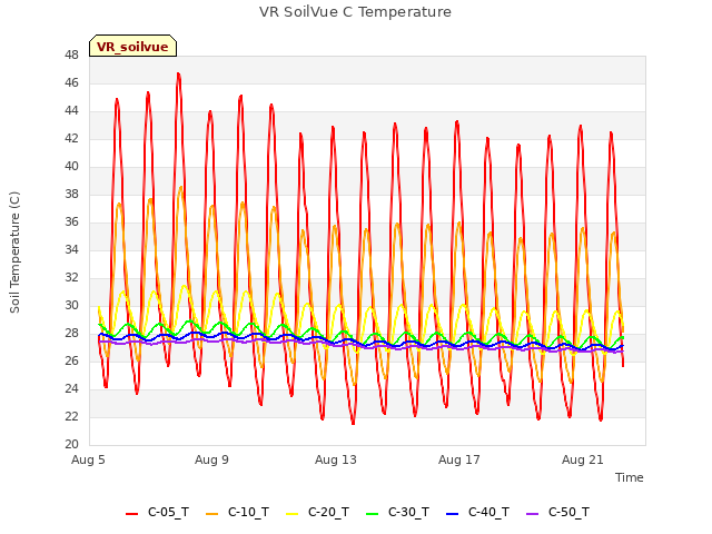 Explore the graph:VR SoilVue C Temperature in a new window