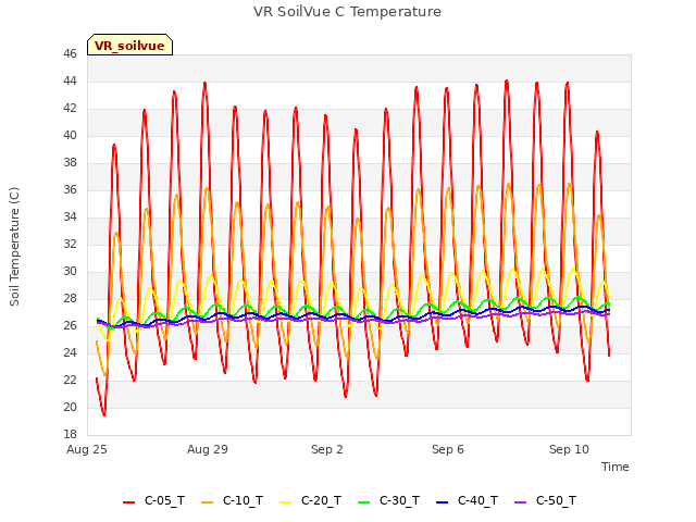 Explore the graph:VR SoilVue C Temperature in a new window