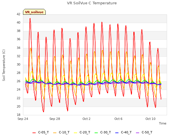 Explore the graph:VR SoilVue C Temperature in a new window