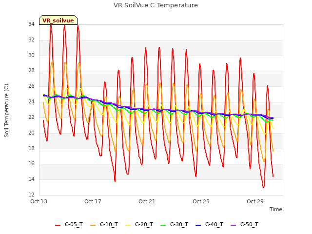 Explore the graph:VR SoilVue C Temperature in a new window