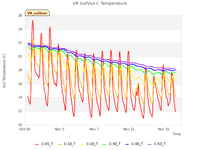 Explore the graph:VR SoilVue C Temperature in a new window