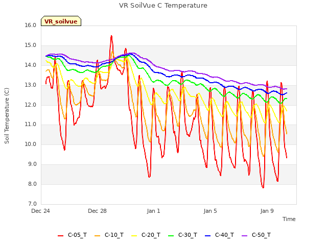 Explore the graph:VR SoilVue C Temperature in a new window