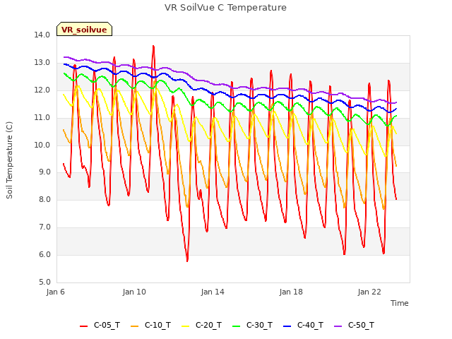 Explore the graph:VR SoilVue C Temperature in a new window