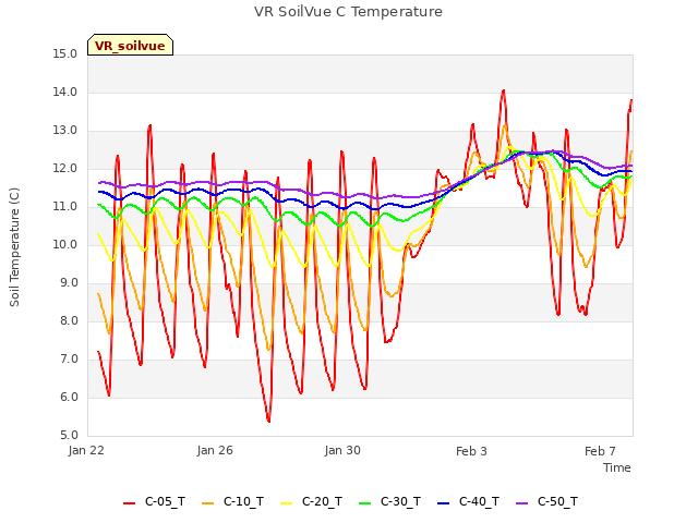 Explore the graph:VR SoilVue C Temperature in a new window