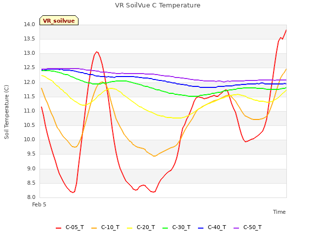 Explore the graph:VR SoilVue C Temperature in a new window