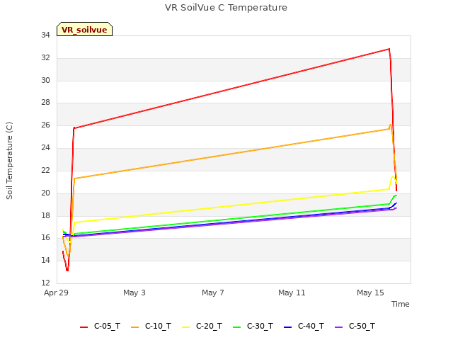 Explore the graph:VR SoilVue C Temperature in a new window