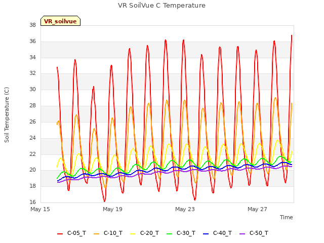 Explore the graph:VR SoilVue C Temperature in a new window