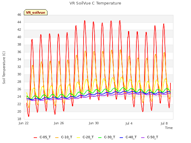 Explore the graph:VR SoilVue C Temperature in a new window