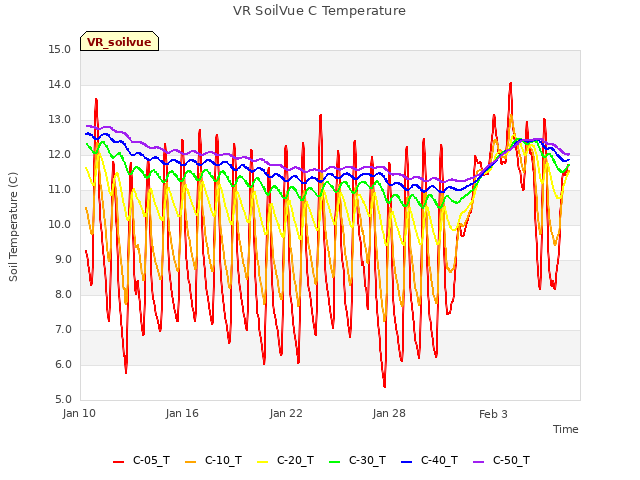 Graph showing VR SoilVue C Temperature