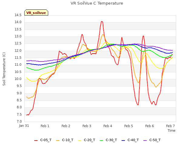 Graph showing VR SoilVue C Temperature