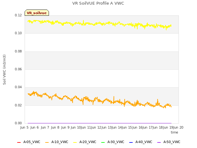 Graph showing VR SoilVUE Profile A VWC