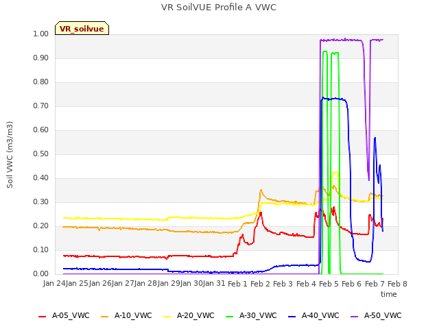 Graph showing VR SoilVUE Profile A VWC