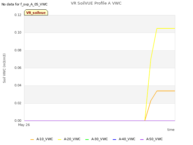 plot of VR SoilVUE Profile A VWC
