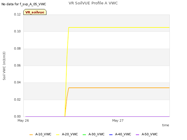 plot of VR SoilVUE Profile A VWC