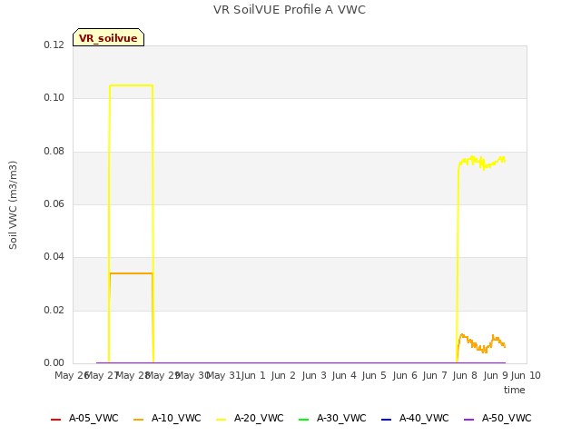 plot of VR SoilVUE Profile A VWC