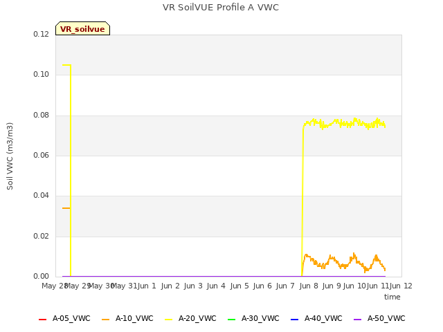 plot of VR SoilVUE Profile A VWC