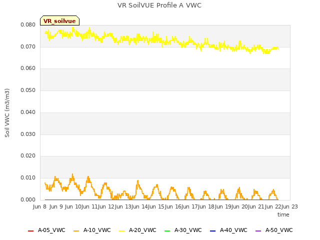 plot of VR SoilVUE Profile A VWC