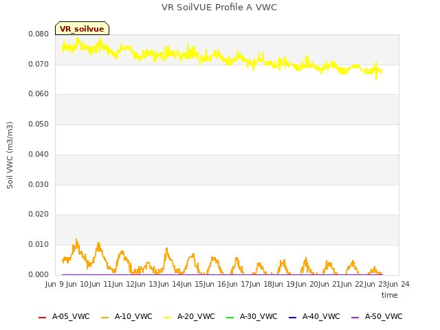 plot of VR SoilVUE Profile A VWC