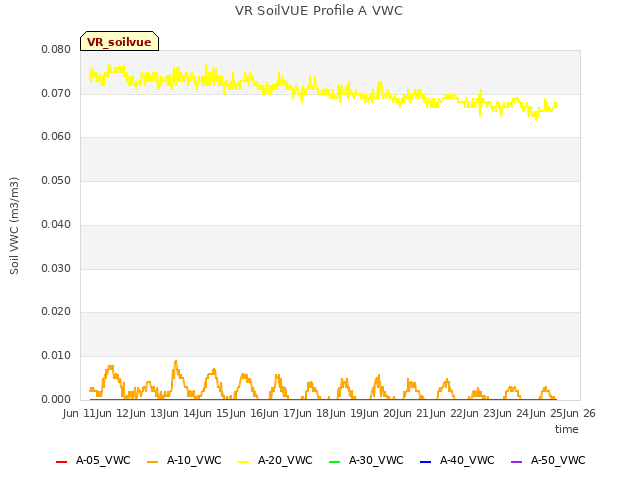 plot of VR SoilVUE Profile A VWC